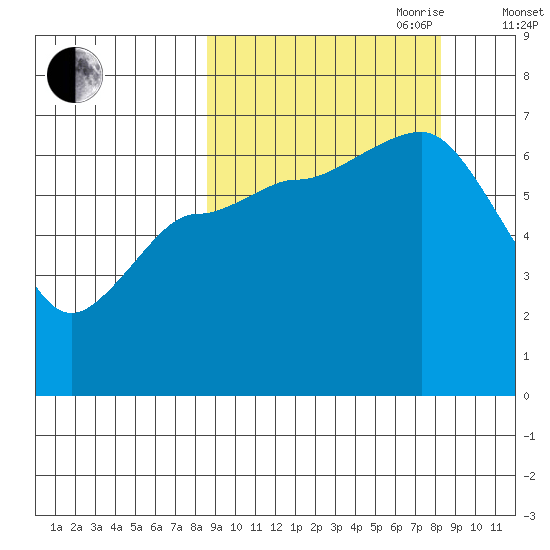 Kupreanof Harbor tide chart for Monday, September 29, 2025