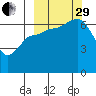 Kupreanof Harbor tide chart for Monday, September 29, 2025