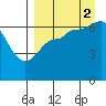 Kupreanof Harbor tide chart for Tuesday, September 2, 2025