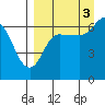 Kupreanof Harbor tide chart for Wednesday, September 3, 2025