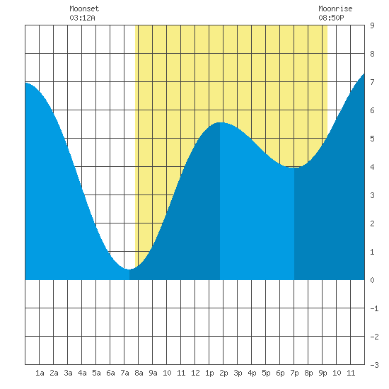 Kupreanof Harbor tide chart for Thursday, September 4, 2025