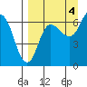 Kupreanof Harbor tide chart for Thursday, September 4, 2025