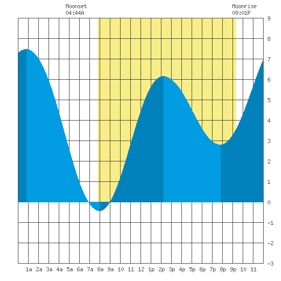 Kupreanof Harbor tide chart for Friday, September 5, 2025