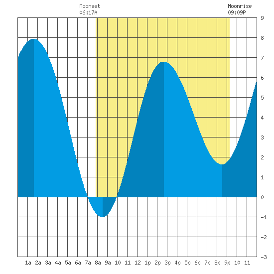 Kupreanof Harbor tide chart for Saturday, September 6, 2025