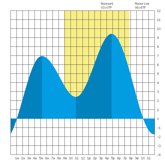 Kupreanof Harbor tide chart for Friday, October 10, 2025