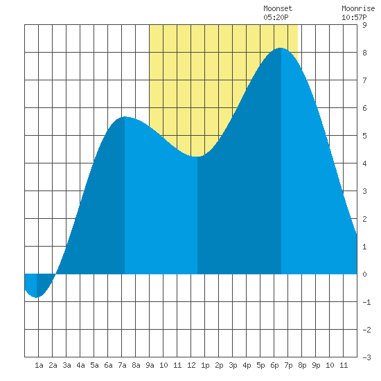Kupreanof Harbor tide chart for Sunday, October 12, 2025