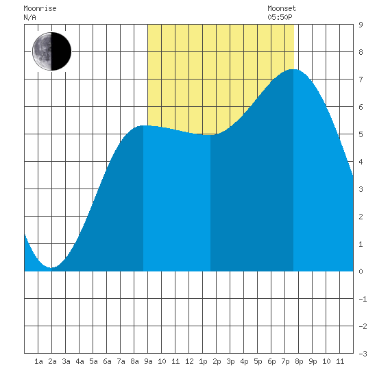Kupreanof Harbor tide chart for Monday, October 13, 2025