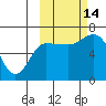 Kupreanof Harbor tide chart for Tuesday, October 14, 2025