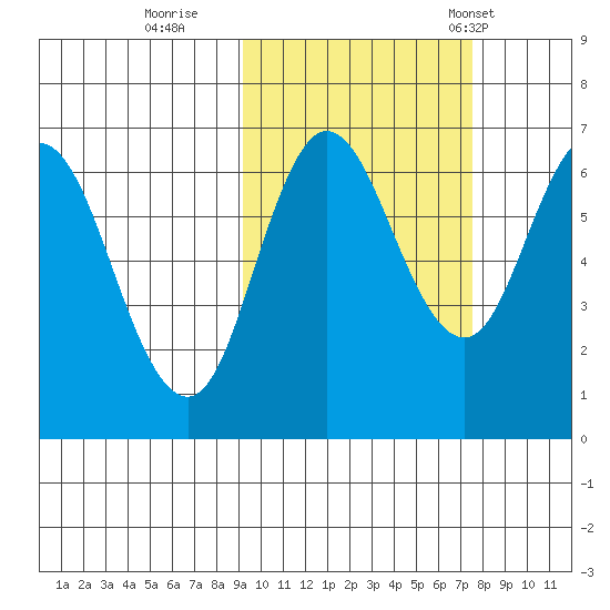 Kupreanof Harbor tide chart for Friday, October 17, 2025