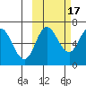 Kupreanof Harbor tide chart for Friday, October 17, 2025