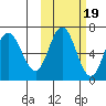 Kupreanof Harbor tide chart for Sunday, October 19, 2025