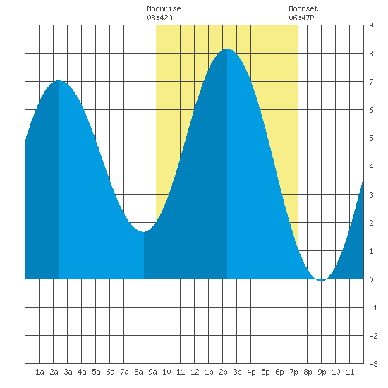 Kupreanof Harbor tide chart for Monday, October 20, 2025