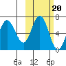 Kupreanof Harbor tide chart for Monday, October 20, 2025