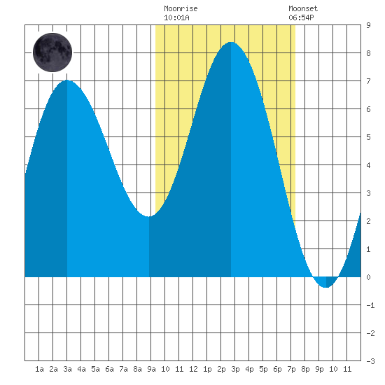 Kupreanof Harbor tide chart for Tuesday, October 21, 2025