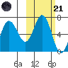 Kupreanof Harbor tide chart for Tuesday, October 21, 2025
