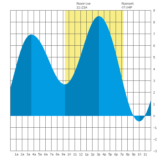 Kupreanof Harbor tide chart for Wednesday, October 22, 2025