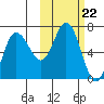 Kupreanof Harbor tide chart for Wednesday, October 22, 2025