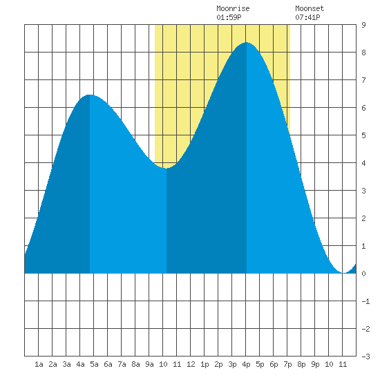 Kupreanof Harbor tide chart for Friday, October 24, 2025