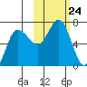 Kupreanof Harbor tide chart for Friday, October 24, 2025