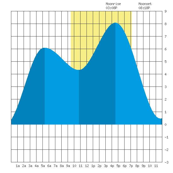 Kupreanof Harbor tide chart for Saturday, October 25, 2025