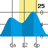 Kupreanof Harbor tide chart for Saturday, October 25, 2025