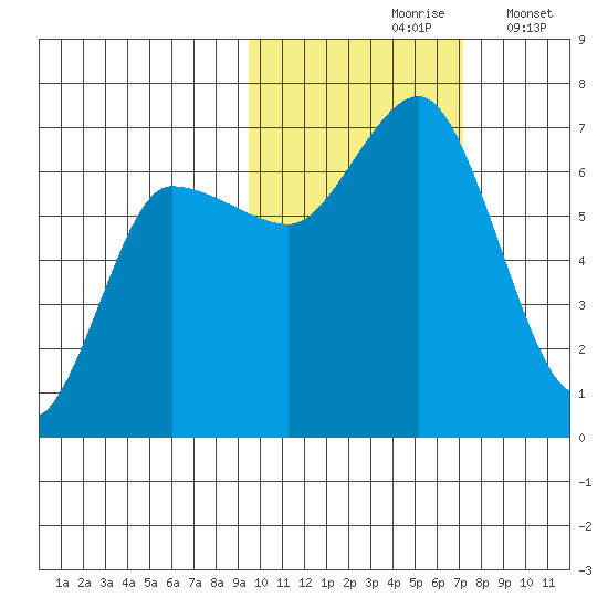Kupreanof Harbor tide chart for Sunday, October 26, 2025