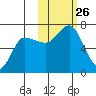Kupreanof Harbor tide chart for Sunday, October 26, 2025