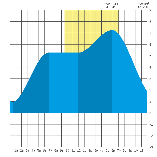 Kupreanof Harbor tide chart for Monday, October 27, 2025