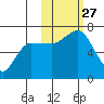 Kupreanof Harbor tide chart for Monday, October 27, 2025
