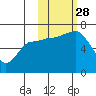 Kupreanof Harbor tide chart for Tuesday, October 28, 2025