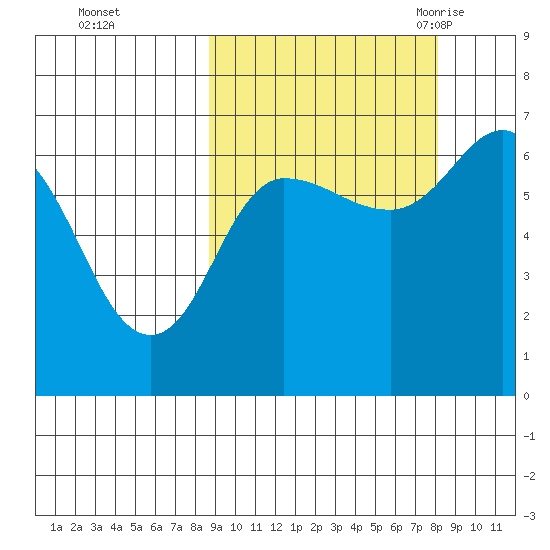 Kupreanof Harbor tide chart for Thursday, October 2, 2025