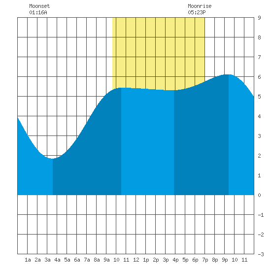 Kupreanof Harbor tide chart for Thursday, October 30, 2025