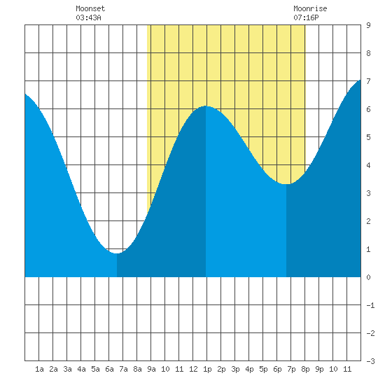Kupreanof Harbor tide chart for Friday, October 3, 2025