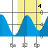 Kupreanof Harbor tide chart for Saturday, October 4, 2025