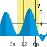 Kupreanof Harbor tide chart for Tuesday, October 7, 2025