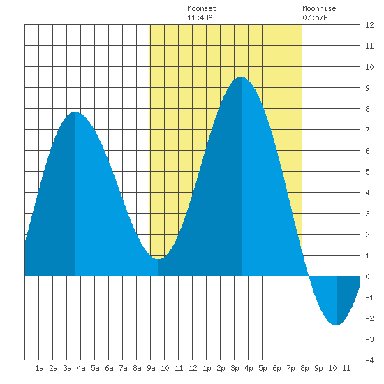 Kupreanof Harbor tide chart for Wednesday, October 8, 2025
