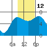 Kupreanof Harbor tide chart for Wednesday, November 12, 2025