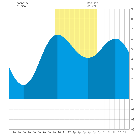 Kupreanof Harbor tide chart for Thursday, November 13, 2025
