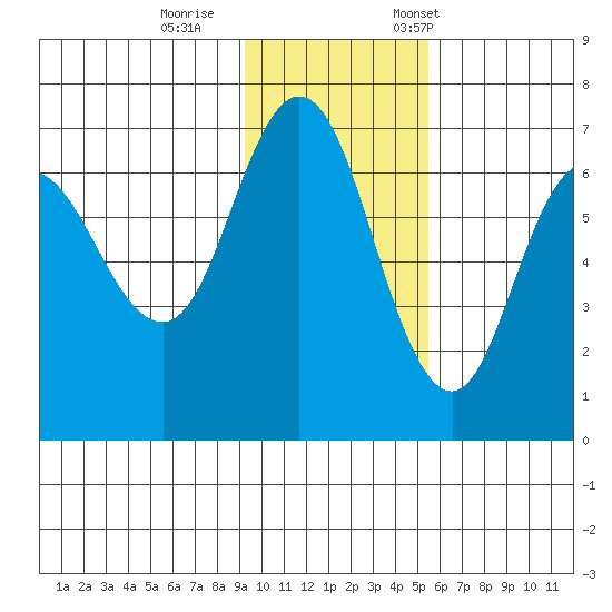Kupreanof Harbor tide chart for Sunday, November 16, 2025