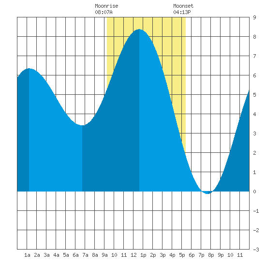 Kupreanof Harbor tide chart for Tuesday, November 18, 2025