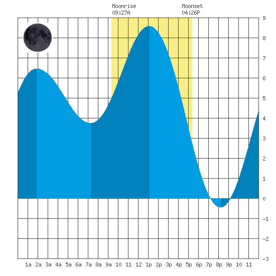 Kupreanof Harbor tide chart for Wednesday, November 19, 2025
