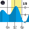 Kupreanof Harbor tide chart for Wednesday, November 19, 2025