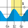 Kupreanof Harbor tide chart for Saturday, November 1, 2025