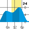 Kupreanof Harbor tide chart for Monday, November 24, 2025