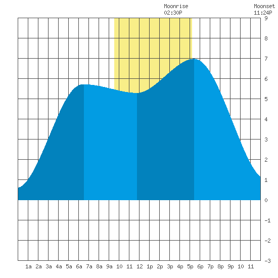 Kupreanof Harbor tide chart for Wednesday, November 26, 2025
