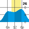 Kupreanof Harbor tide chart for Wednesday, November 26, 2025
