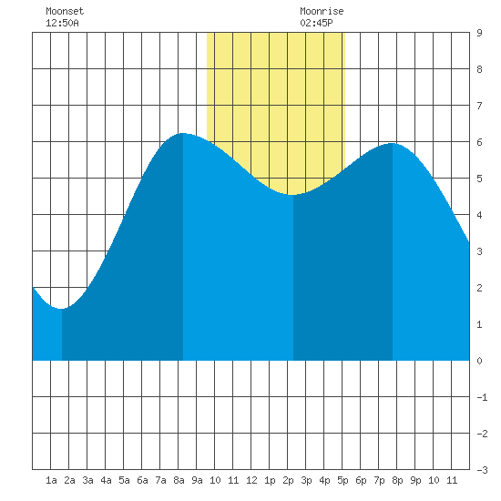 Kupreanof Harbor tide chart for Friday, November 28, 2025