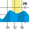 Kupreanof Harbor tide chart for Friday, November 28, 2025
