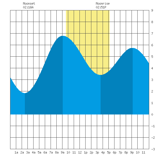Kupreanof Harbor tide chart for Saturday, November 29, 2025