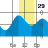 Kupreanof Harbor tide chart for Saturday, November 29, 2025